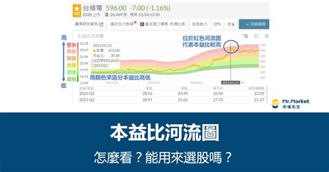 河流圖是什麼|本益比河流圖怎麼看？最簡單的河流圖教學文